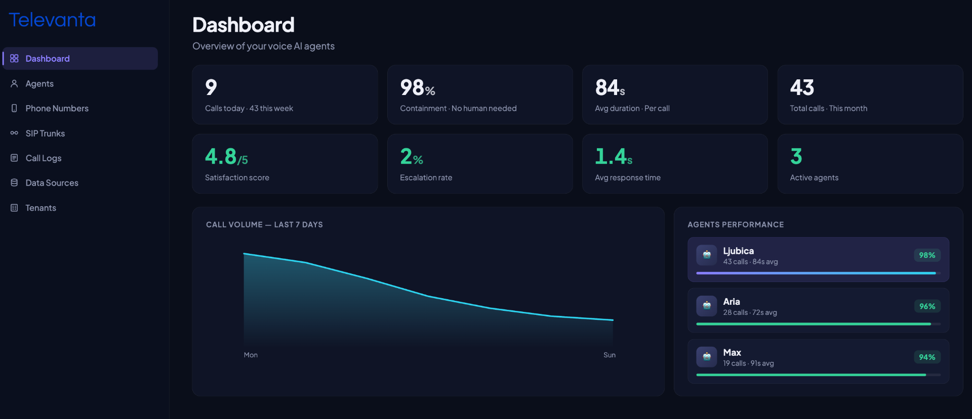 Televanta operator dashboard showing live AI call agent metrics: containment rate, average duration, satisfaction score and per-agent performance.