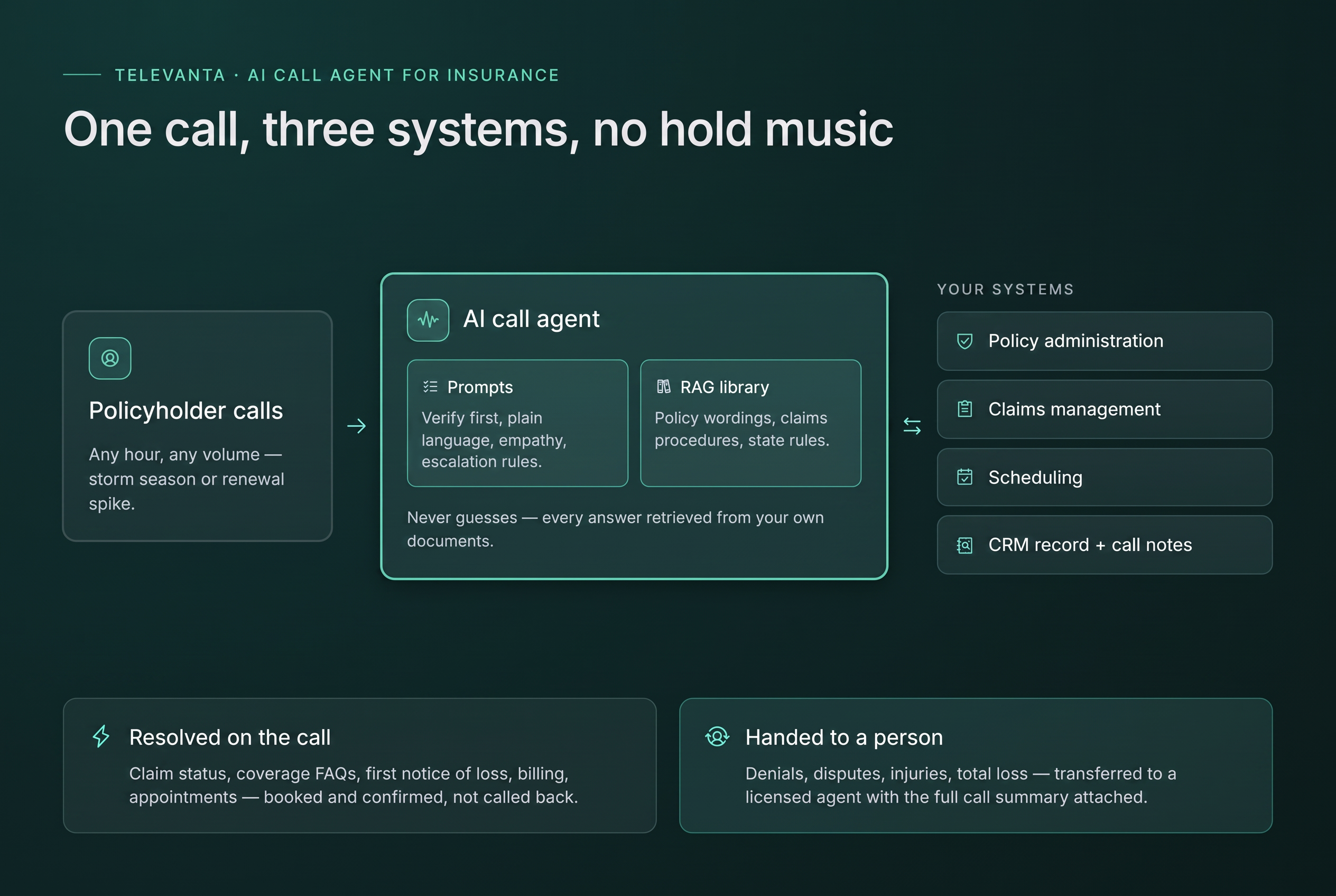 One call, three systems: an AI call agent for insurance connected to policy administration, claims management, scheduling, and CRM