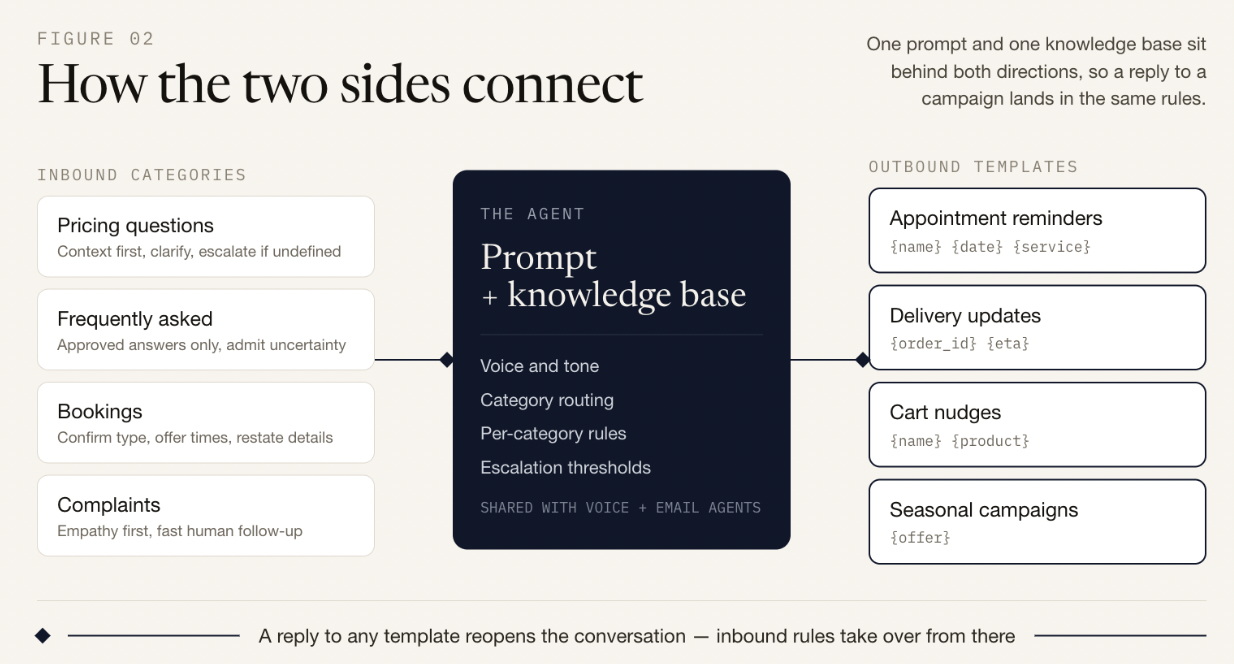 Diagram showing how inbound categories and outbound templates connect through one prompt and knowledge base
