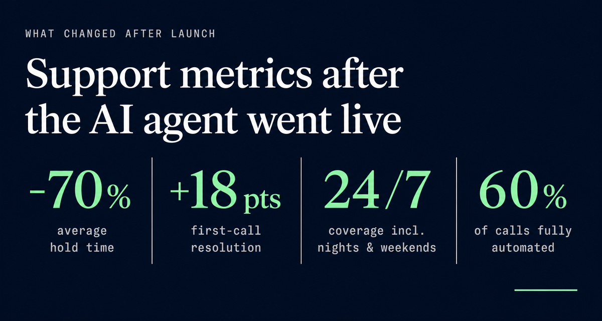 Support metrics after the AI agent went live: lower hold times, higher first call resolution, 24/7 coverage, and the majority of routine calls fully automated