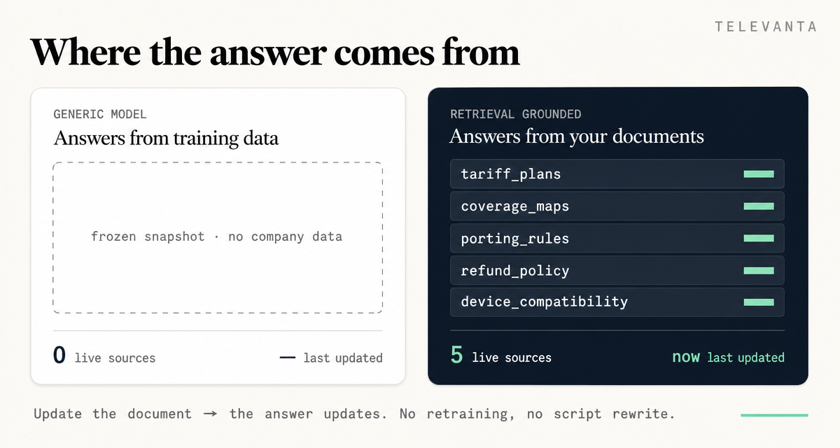 Comparison of a generic AI model answering from frozen training data versus a retrieval grounded Televanta agent answering from live company documents like tariff plans and refund policies